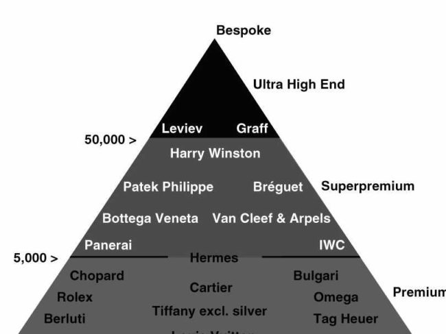 The pyramid of luxury brands and goods.