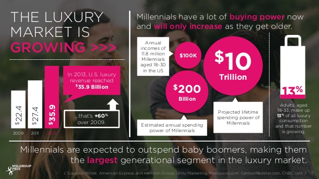 millennials influence on the luxury market... by the numbers